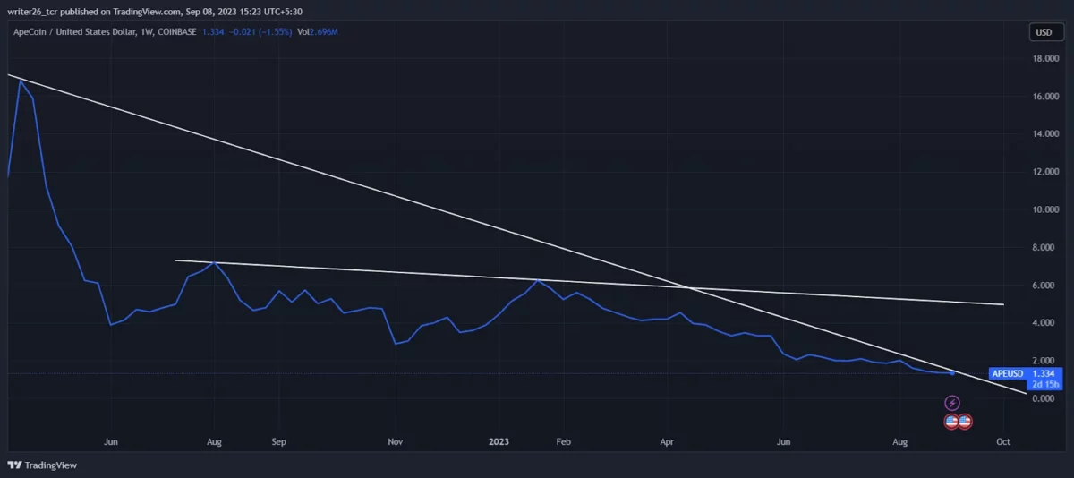 Technical Analysis of the APE Token (Weekly)