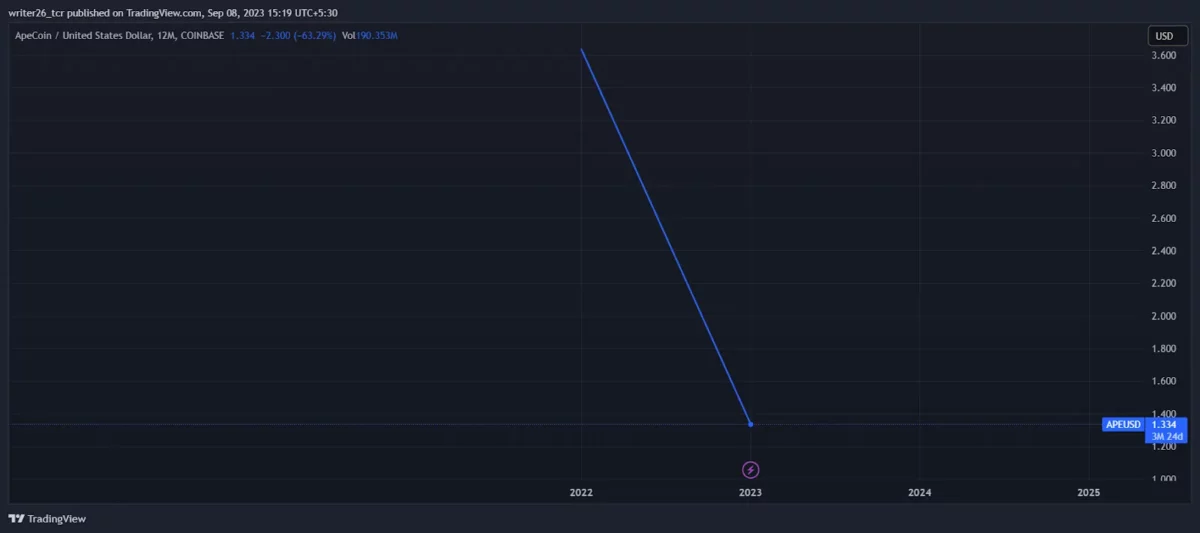 Technical Analysis of the APE Token (Yearly)