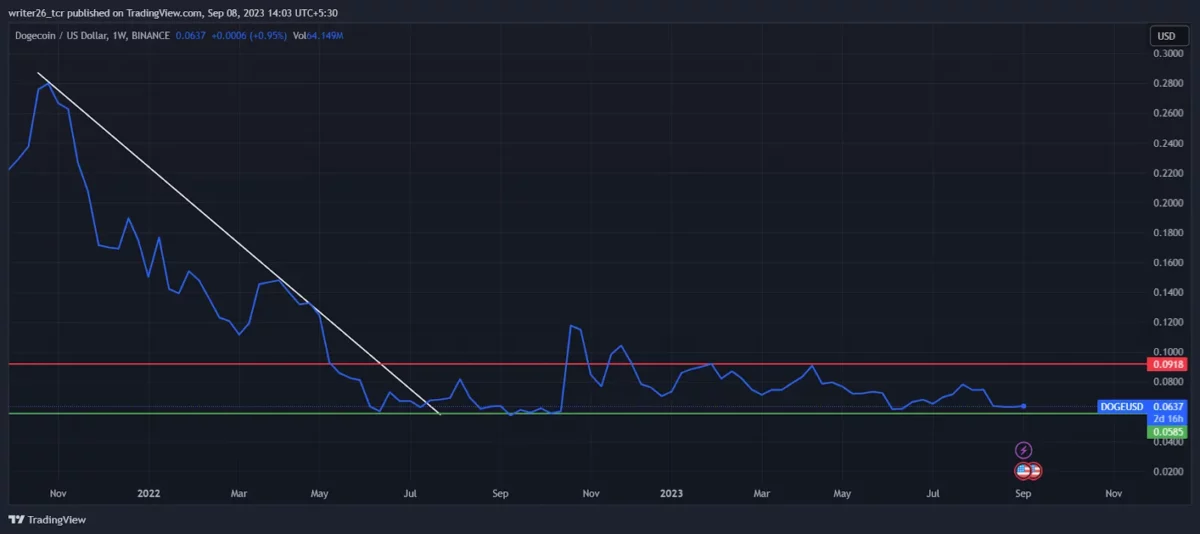 Technical Analysis of the DOGE Coin (Weekly)