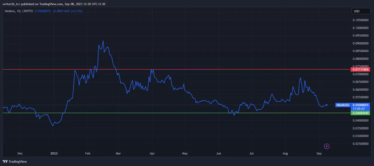 Technical Analysis of the HBAR Coin Weekly