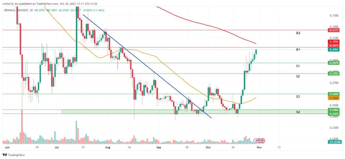 Technical Analysis of the ADA Token (Daily-1D)