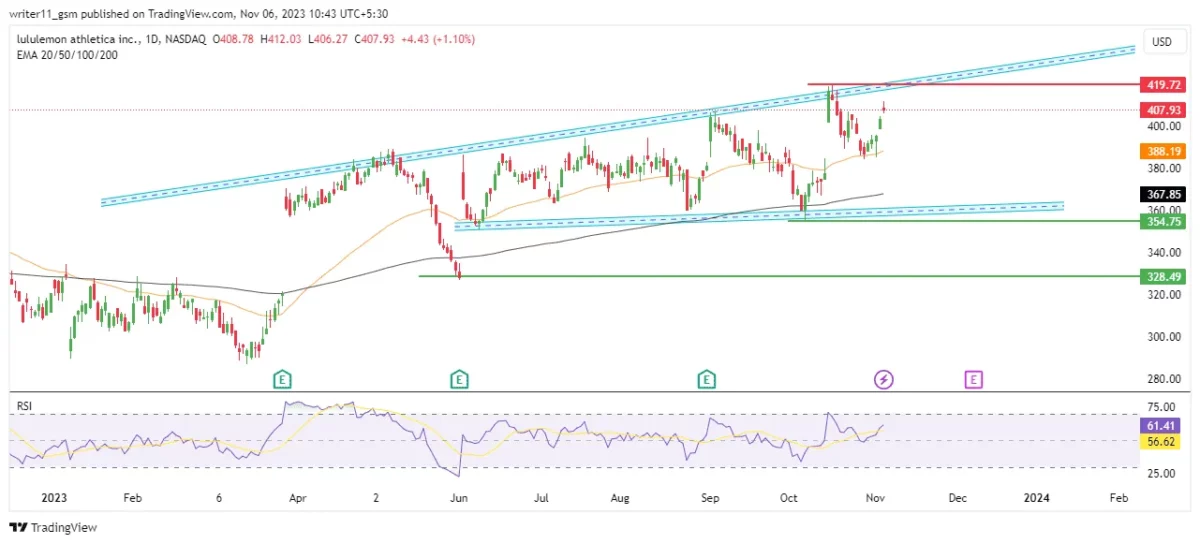 Will LULU Stock Break Above The Dynamic Trading Range And Achieve New Highs